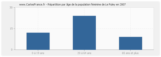 Répartition par âge de la population féminine de Le Puley en 2007